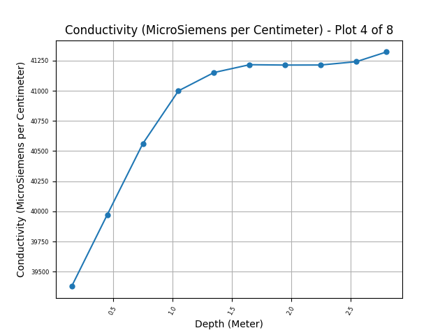 Temp to Depth from Castaway