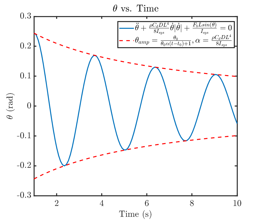 model of turbine oscillations