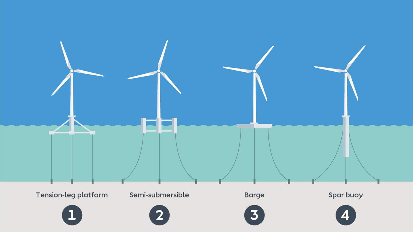 floating wind turbines