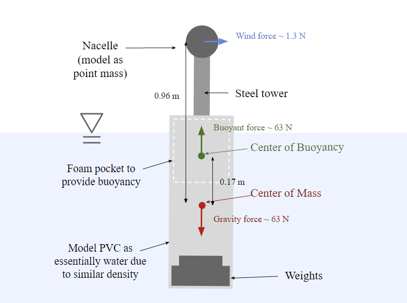 FBDs of floating turbine