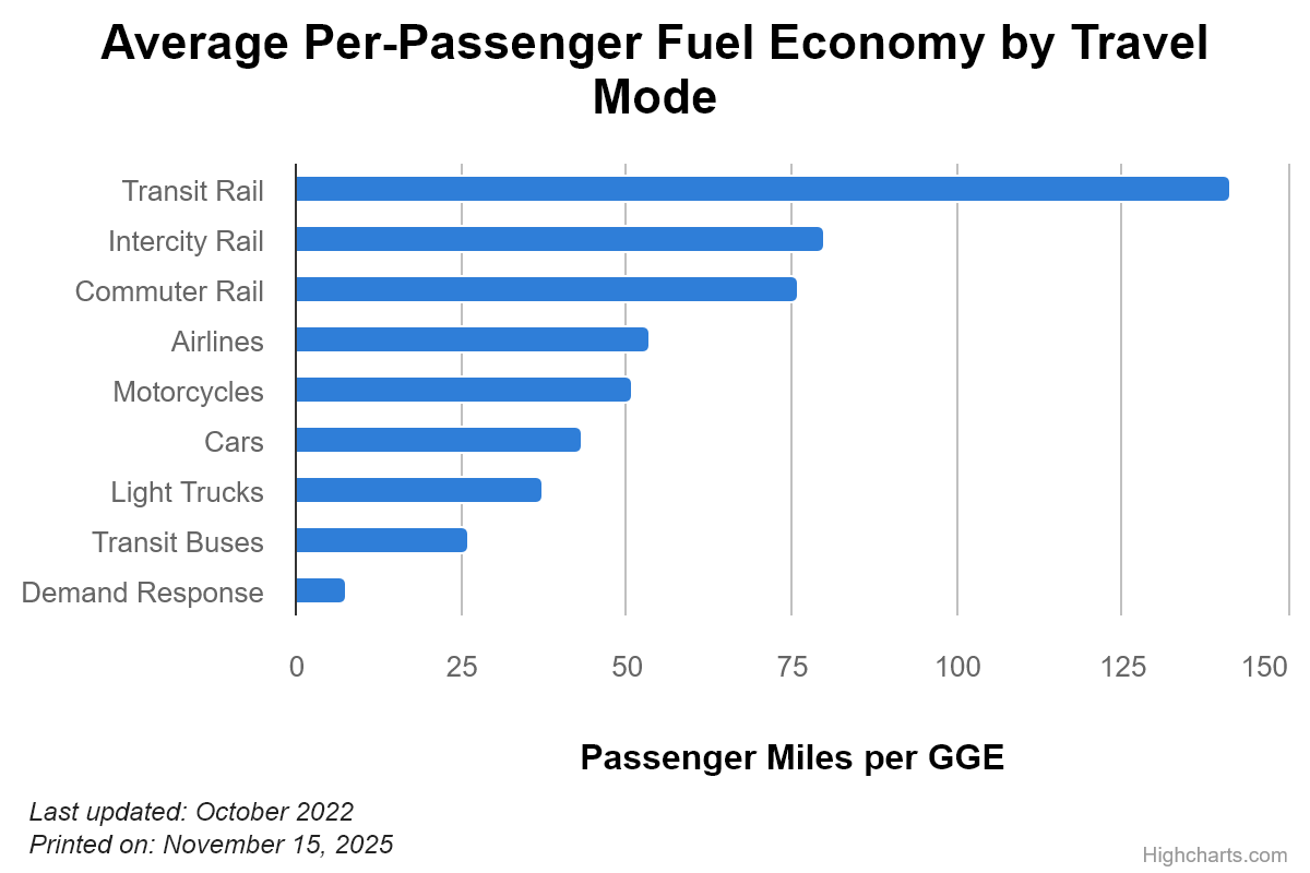 average per-passenger fuel economy by travel mode
